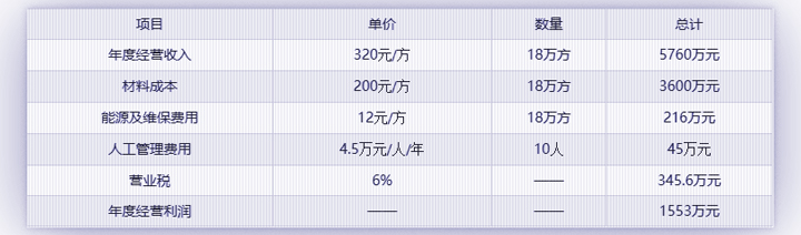 180攪拌站設備一年利潤分析表（僅供參考）